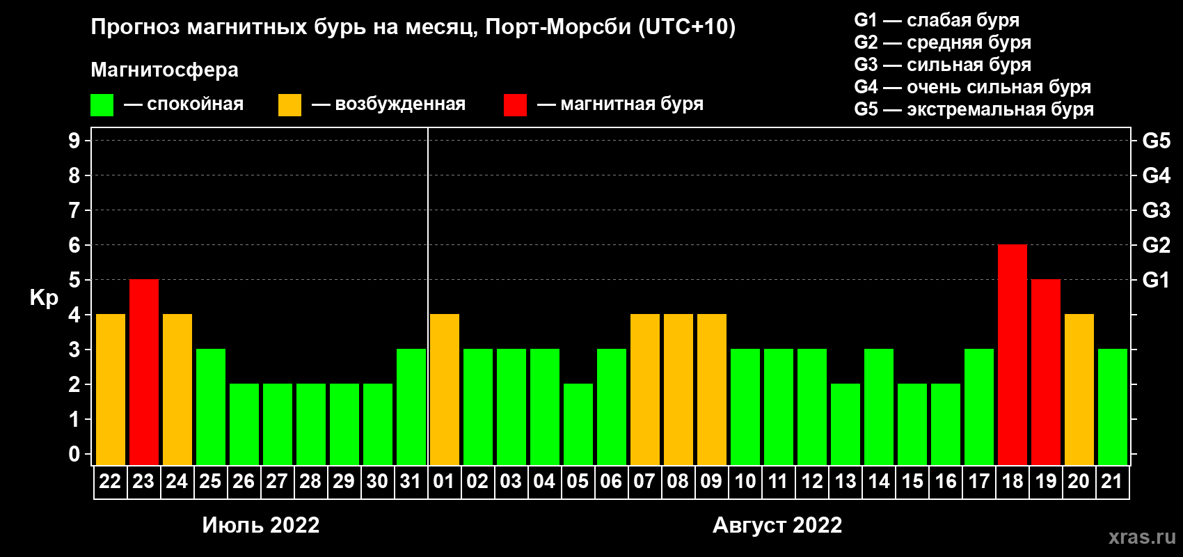 Прогноз максимального суточного геомагнитного индекса Kp на <b>1 месяц</b> (31 день) <b>с 22 июля по 21 августа 2022 г</b>