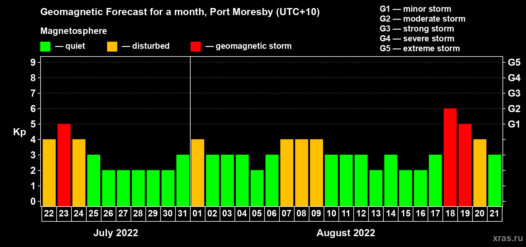Forecast of the daily maximal value of geomagnetic index Kp for <b>1 month</b> (31 days) <b>from Jul 22, 2022 to Aug 21, 2022</b>