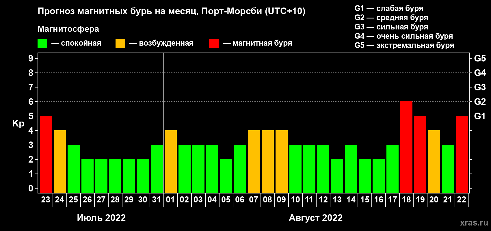 Прогноз максимального суточного геомагнитного индекса Kp на <b>1 месяц</b> (31 день) <b>с 23 июля по 22 августа 2022 г</b>