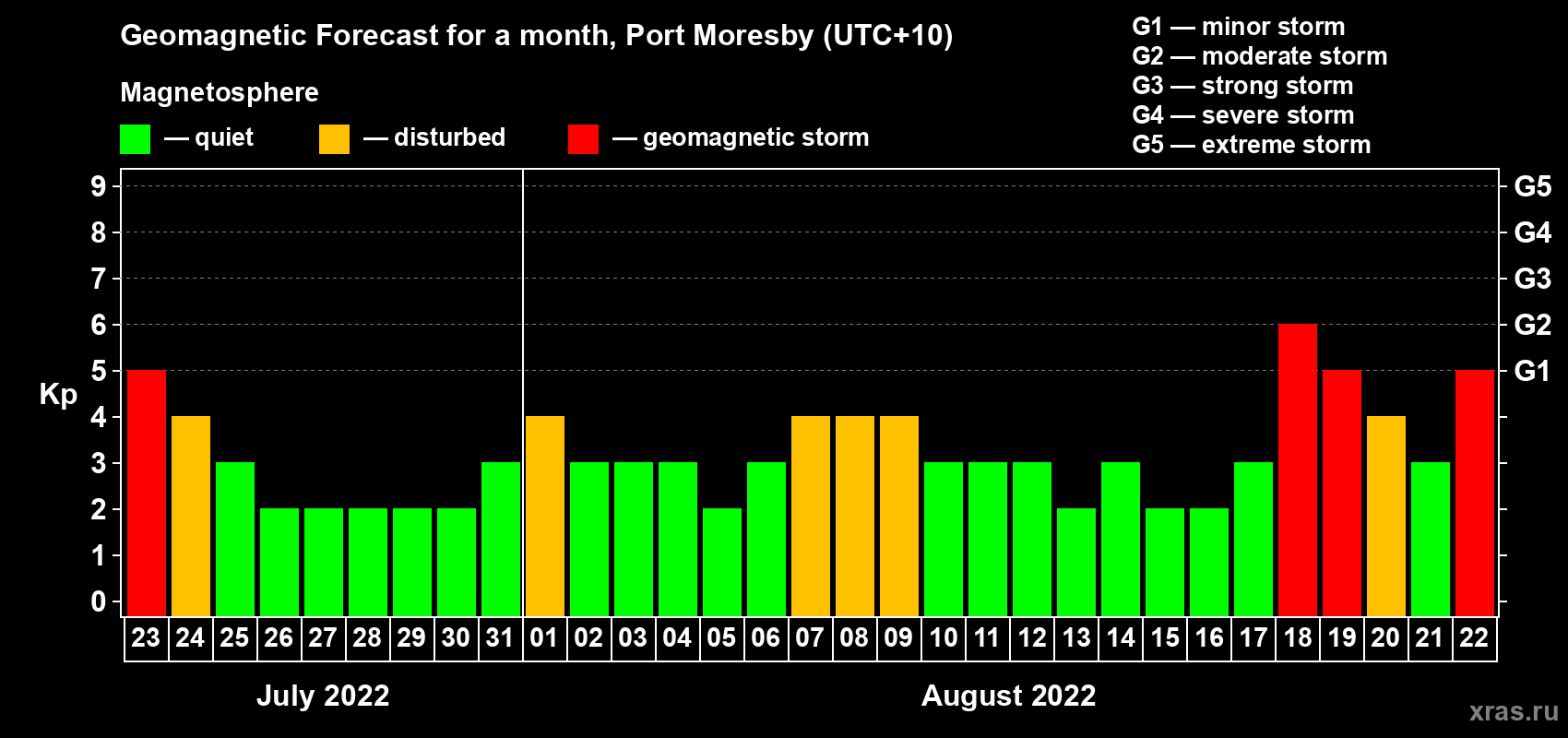 Forecast of the daily maximal value of geomagnetic index Kp for <b>1 month</b> (31 days) <b>from Jul 23, 2022 to Aug 22, 2022</b>