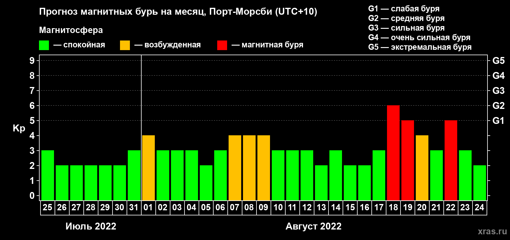 Прогноз максимального суточного геомагнитного индекса Kp на <b>1 месяц</b> (31 день) <b>с 25 июля по 24 августа 2022 г</b>