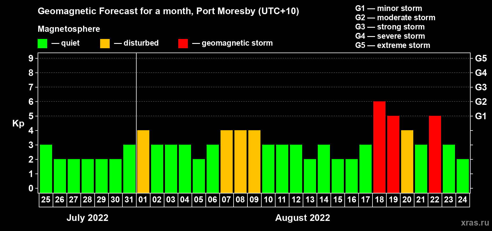 Forecast of the daily maximal value of geomagnetic index Kp for <b>1 month</b> (31 days) <b>from Jul 25, 2022 to Aug 24, 2022</b>