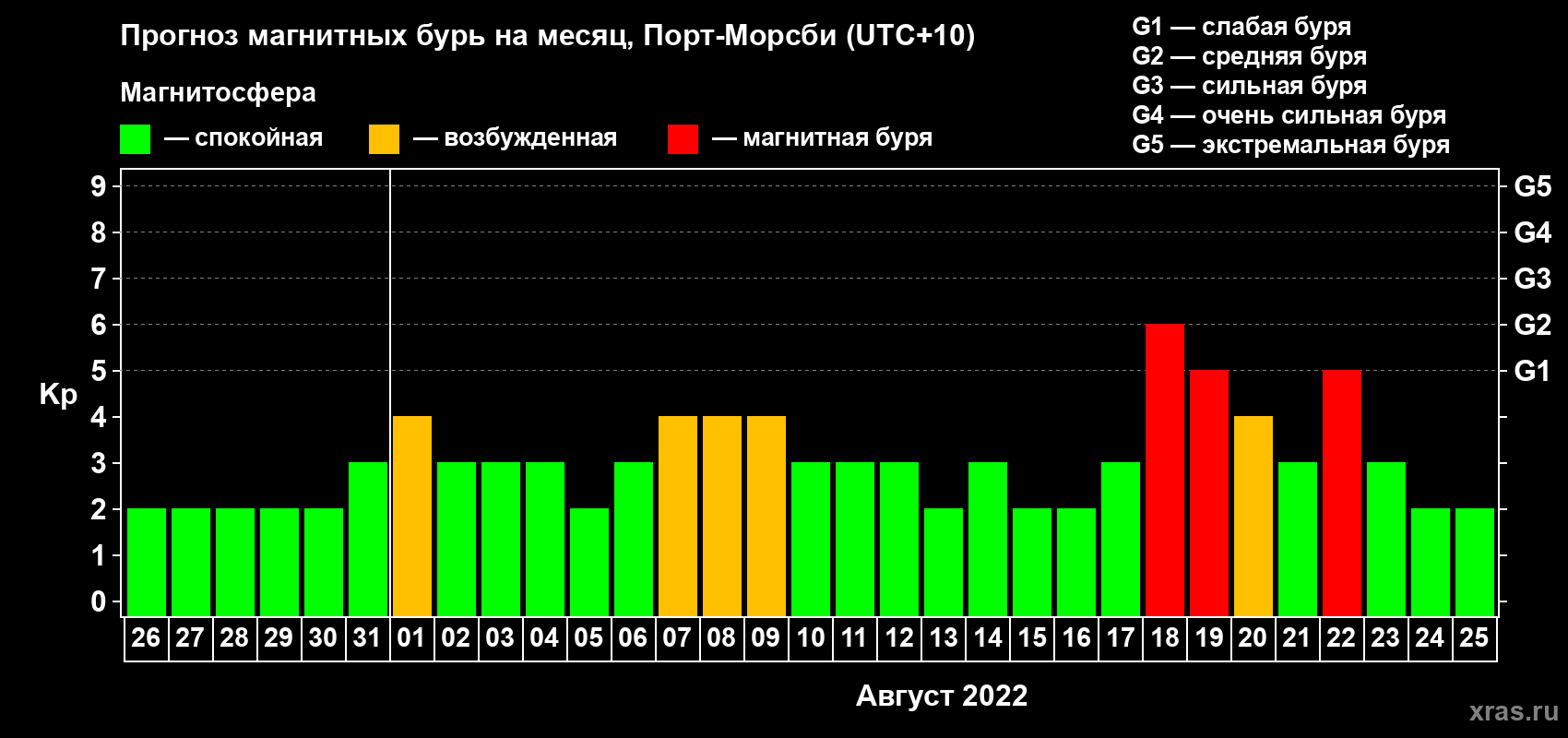 Прогноз максимального суточного геомагнитного индекса Kp на <b>1 месяц</b> (31 день) <b>с 26 июля по 25 августа 2022 г</b>