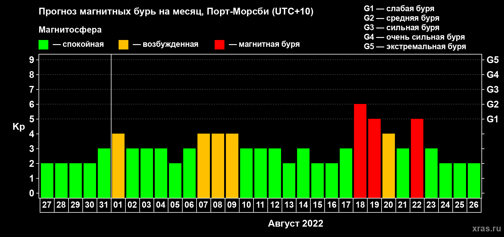 Прогноз максимального суточного геомагнитного индекса Kp на <b>1 месяц</b> (31 день) <b>с 27 июля по 26 августа 2022 г</b>