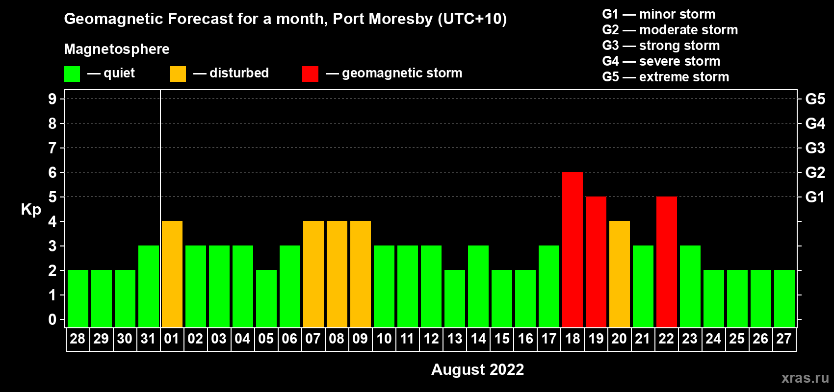 Forecast of the daily maximal value of geomagnetic index Kp for <b>1 month</b> (31 days) <b>from Jul 28, 2022 to Aug 27, 2022</b>