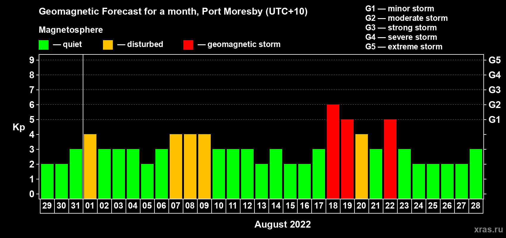 Forecast of the daily maximal value of geomagnetic index Kp for <b>1 month</b> (31 days) <b>from Jul 29, 2022 to Aug 28, 2022</b>