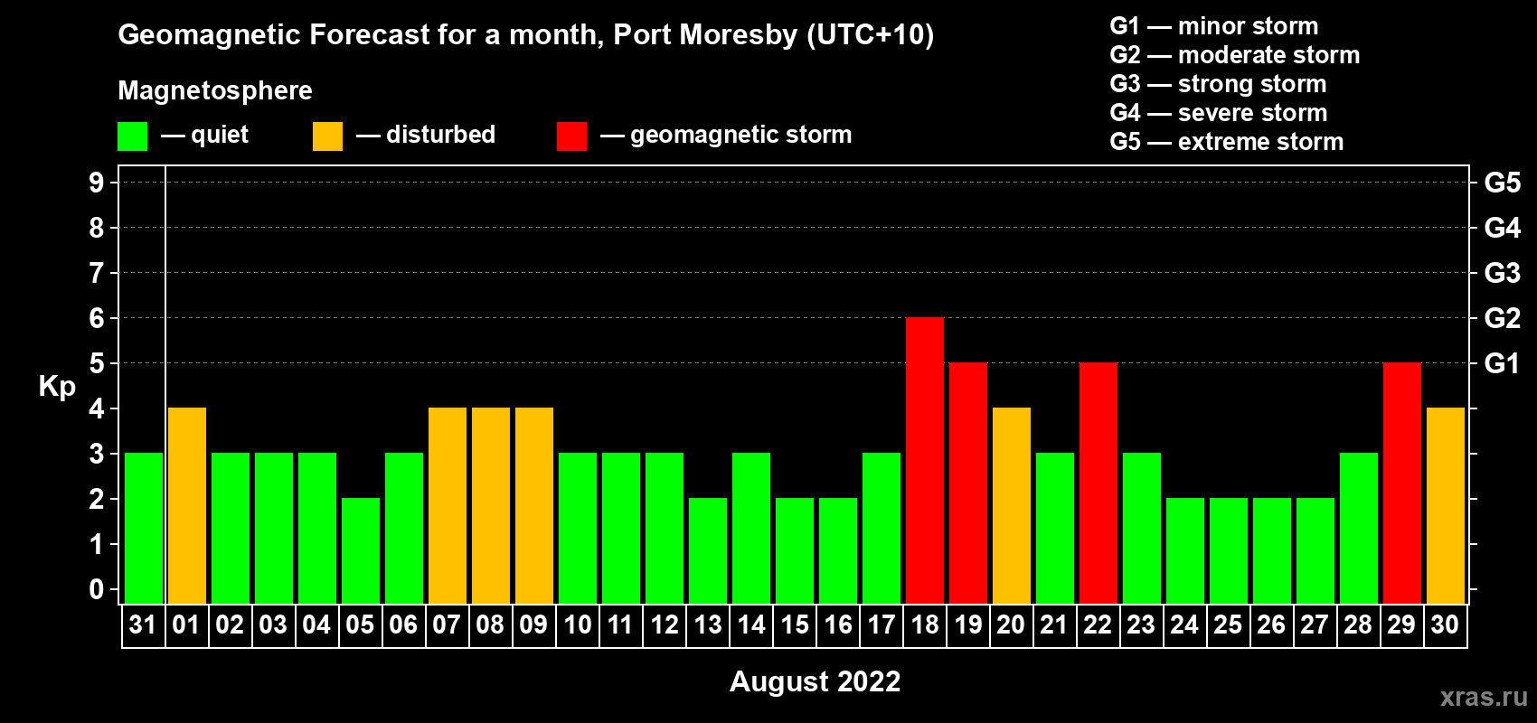 Forecast of the daily maximal value of geomagnetic index Kp for <b>1 month</b> (31 days) <b>from Jul 31, 2022 to Aug 30, 2022</b>