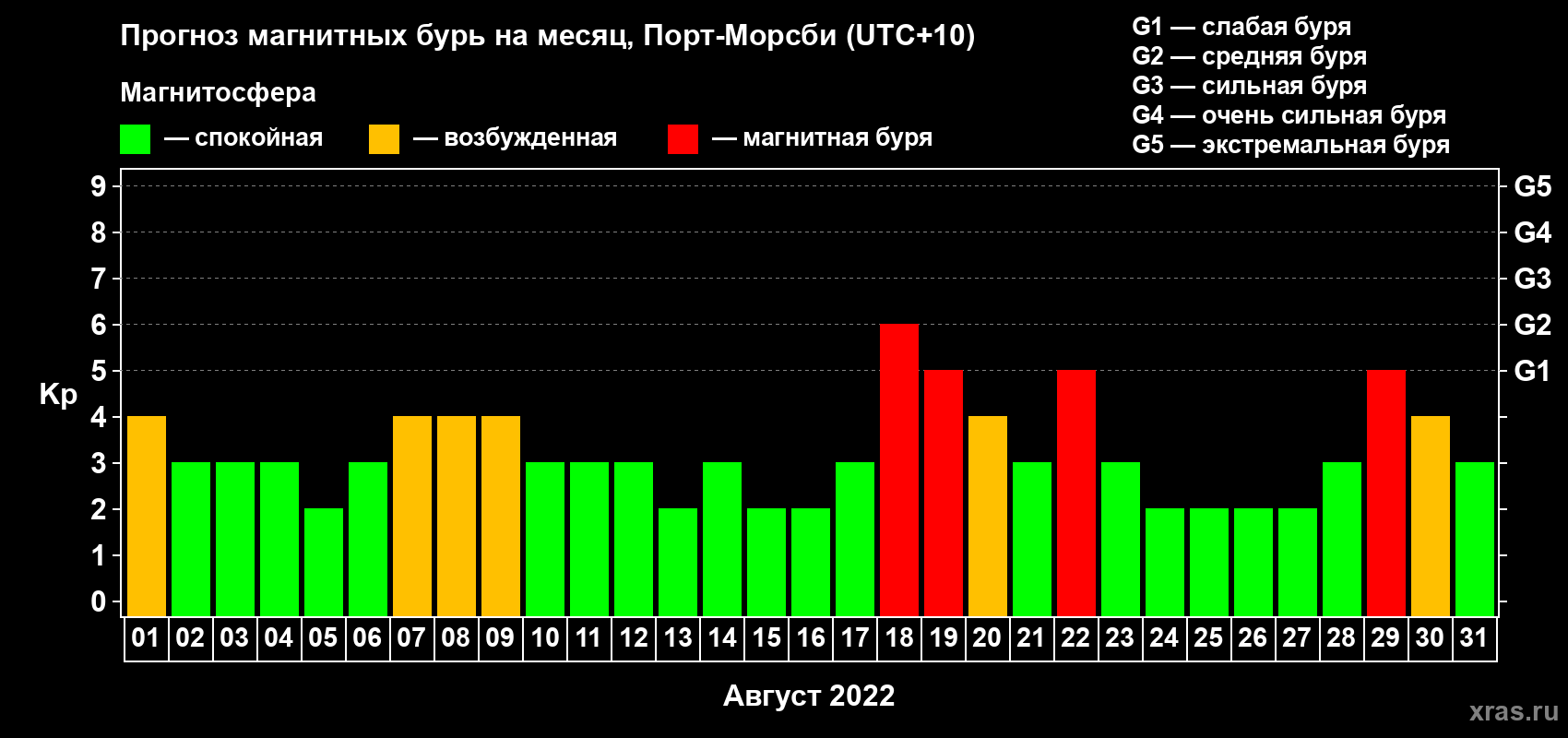 Прогноз максимального суточного геомагнитного индекса Kp на <b>1 месяц</b> (31 день) <b>с 01 августа по 31 августа 2022 г</b>