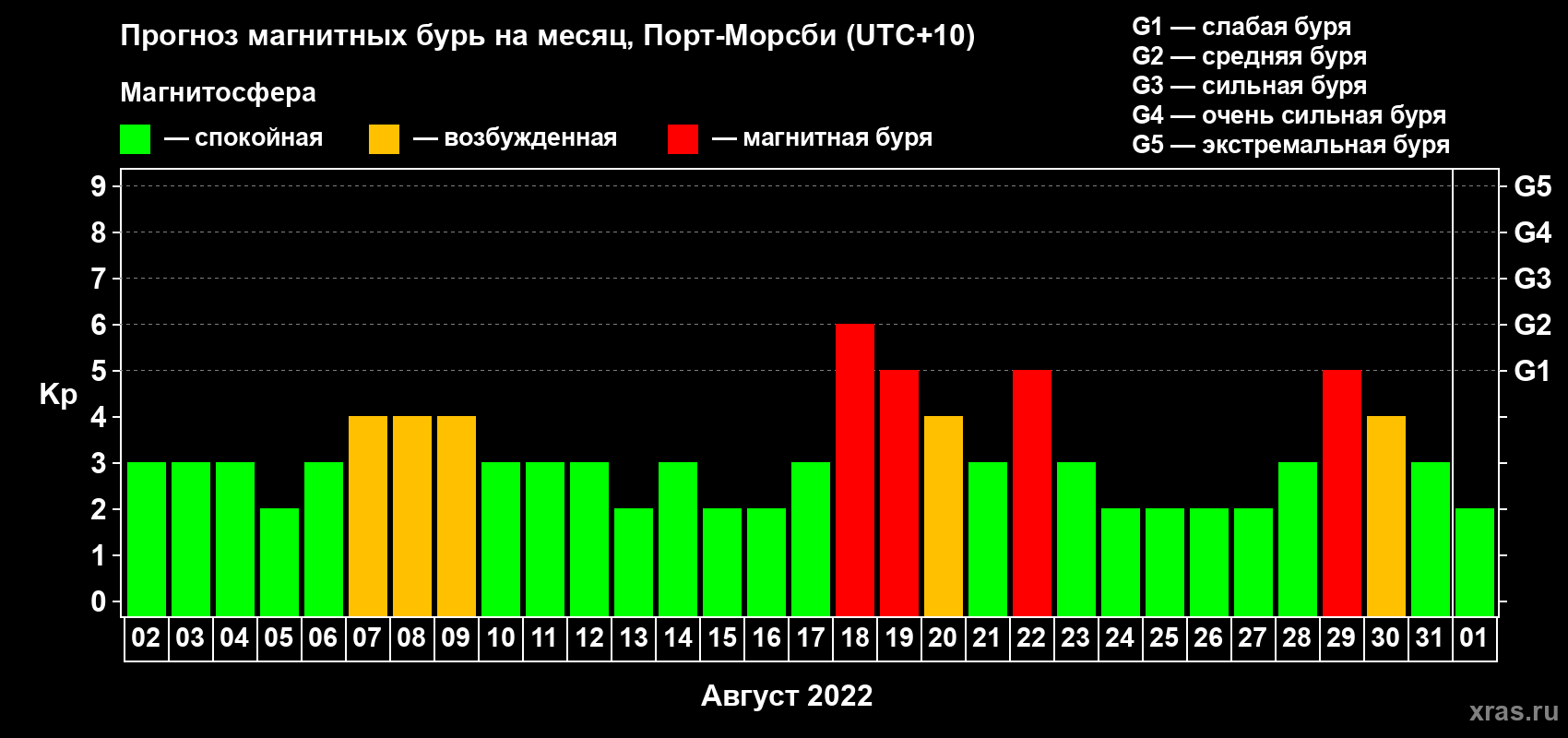 Прогноз максимального суточного геомагнитного индекса Kp на <b>1 месяц</b> (31 день) <b>с 02 августа по 01 сентября 2022 г</b>