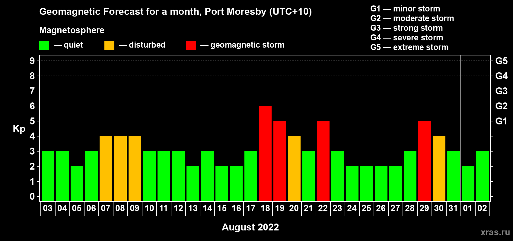 Forecast of the daily maximal value of geomagnetic index Kp for <b>1 month</b> (31 days) <b>from Aug 03, 2022 to Sep 02, 2022</b>