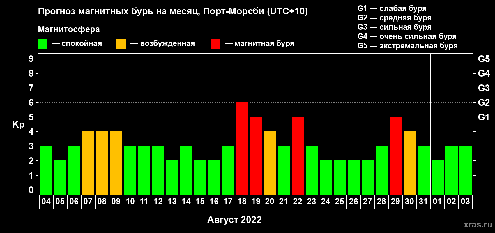 Прогноз максимального суточного геомагнитного индекса Kp на <b>1 месяц</b> (31 день) <b>с 04 августа по 03 сентября 2022 г</b>