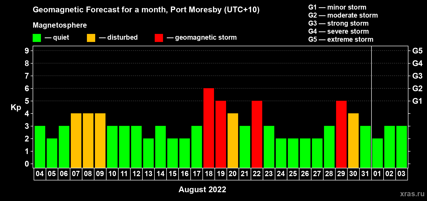 Forecast of the daily maximal value of geomagnetic index Kp for <b>1 month</b> (31 days) <b>from Aug 04, 2022 to Sep 03, 2022</b>