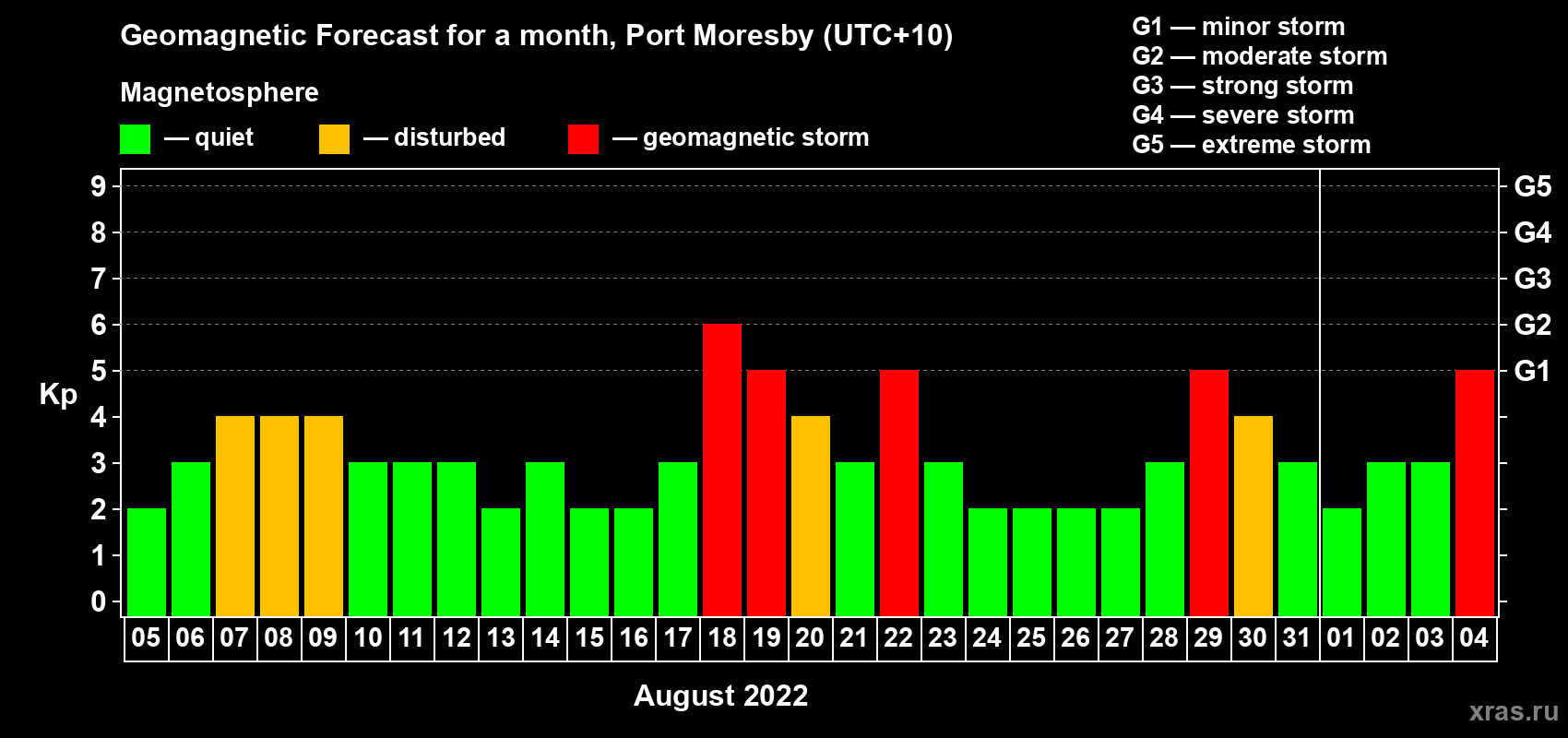 Forecast of the daily maximal value of geomagnetic index Kp for <b>1 month</b> (31 days) <b>from Aug 05, 2022 to Sep 04, 2022</b>