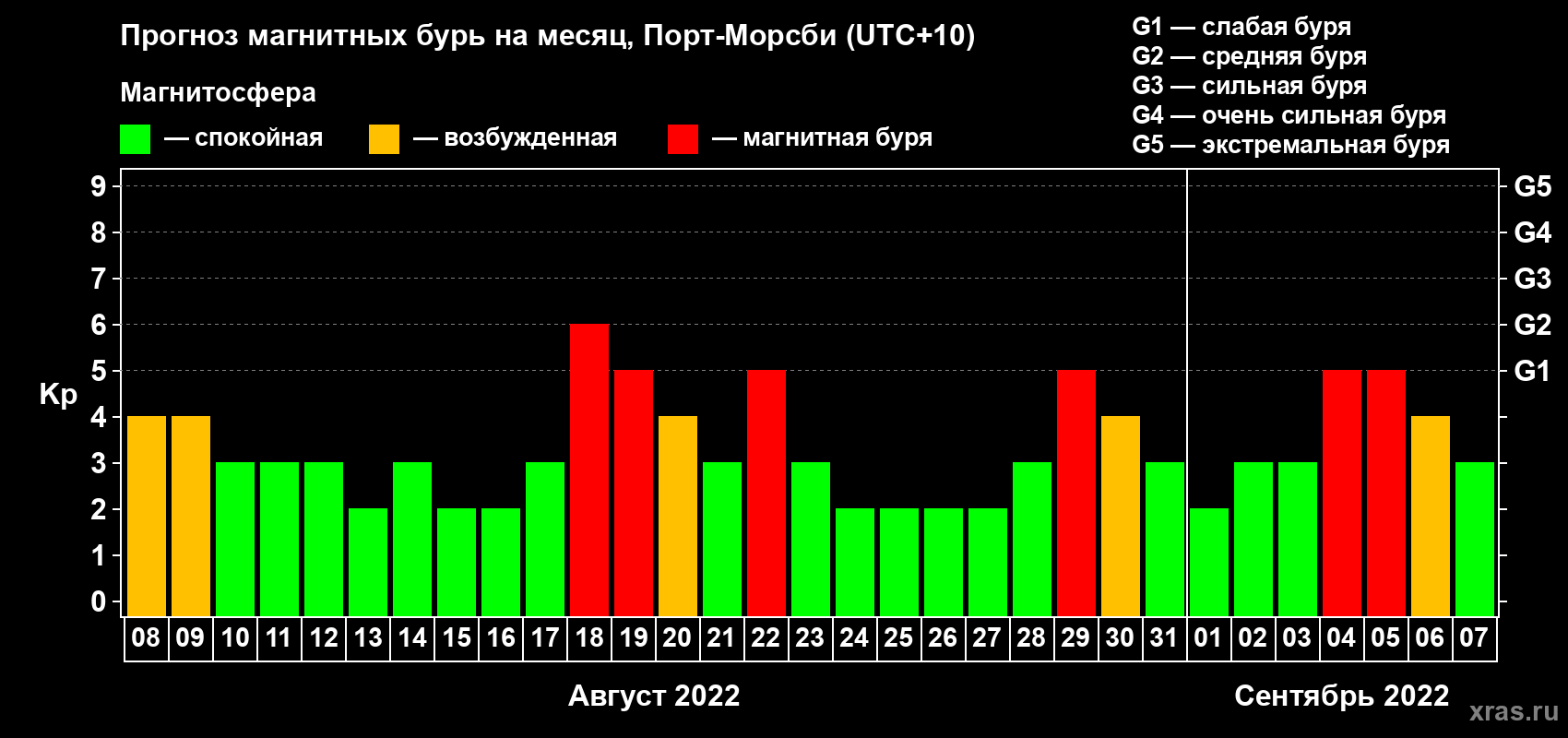 Прогноз максимального суточного геомагнитного индекса Kp на <b>1 месяц</b> (31 день) <b>с 08 августа по 07 сентября 2022 г</b>