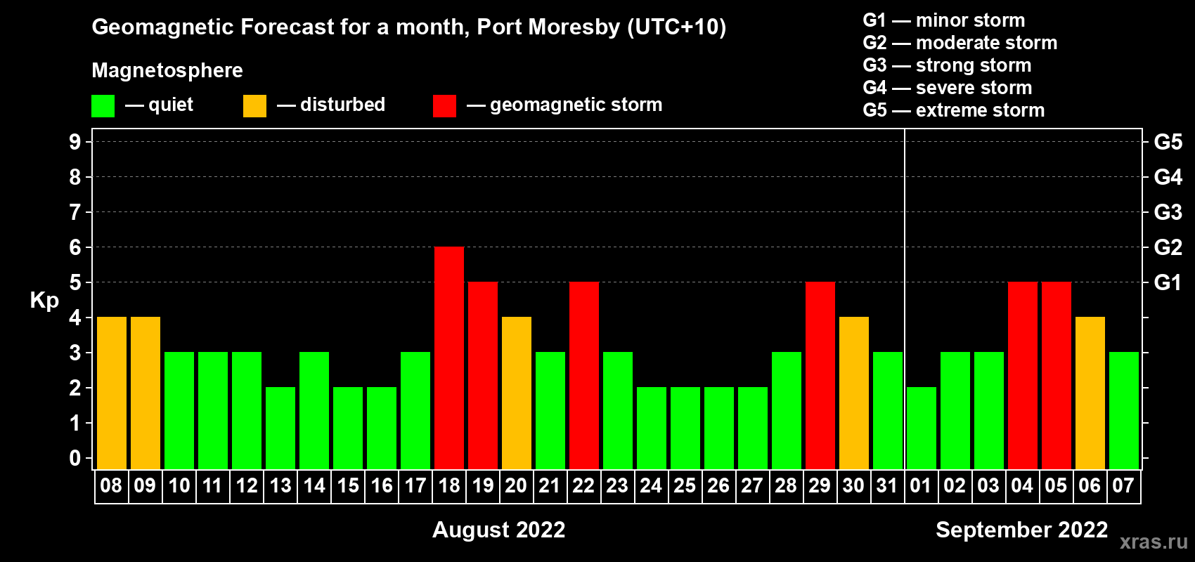 Forecast of the daily maximal value of geomagnetic index Kp for <b>1 month</b> (31 days) <b>from Aug 08, 2022 to Sep 07, 2022</b>