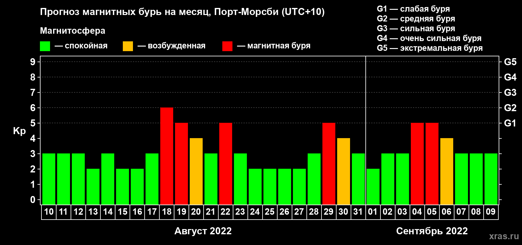 Прогноз максимального суточного геомагнитного индекса Kp на <b>1 месяц</b> (31 день) <b>с 10 августа по 09 сентября 2022 г</b>