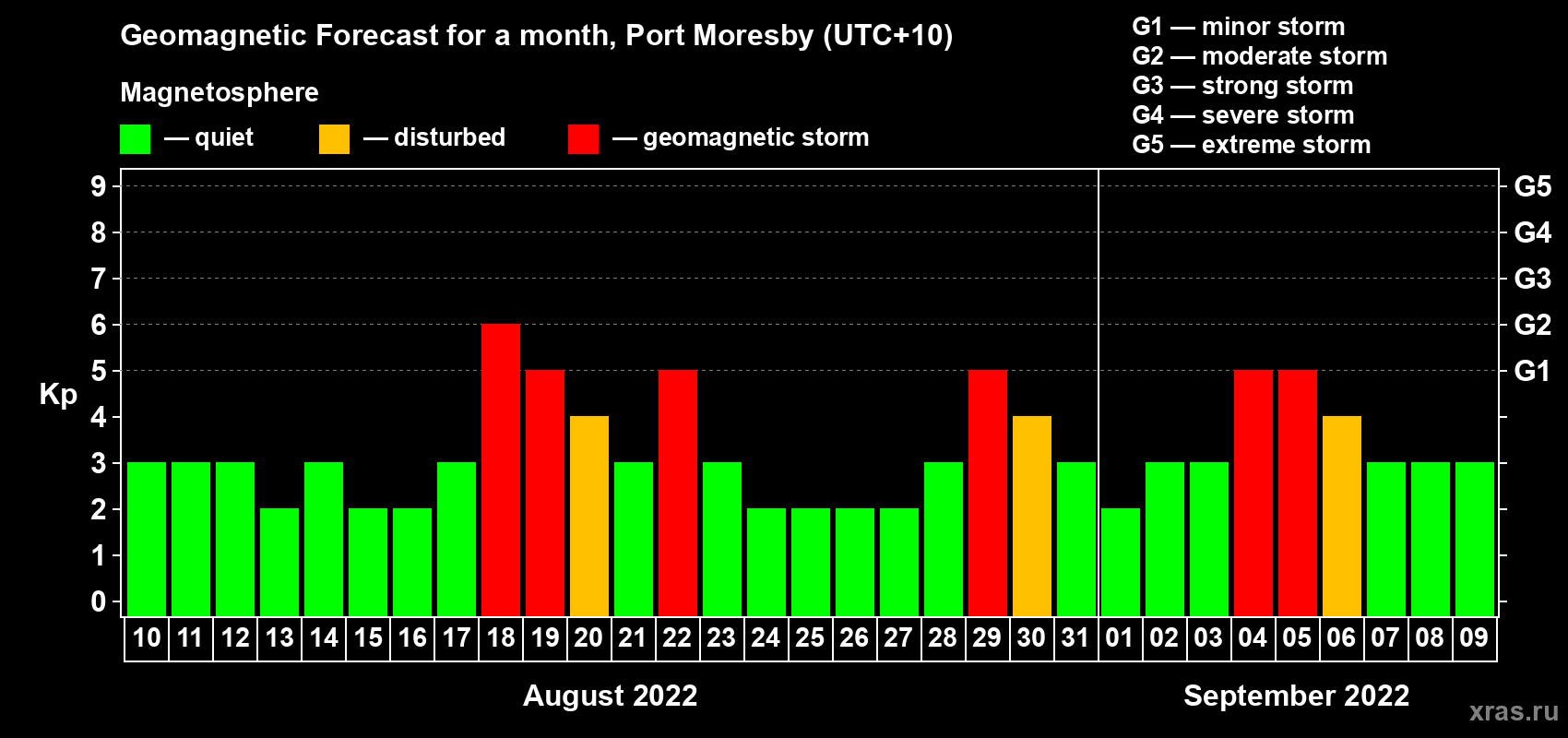 Forecast of the daily maximal value of geomagnetic index Kp for <b>1 month</b> (31 days) <b>from Aug 10, 2022 to Sep 09, 2022</b>