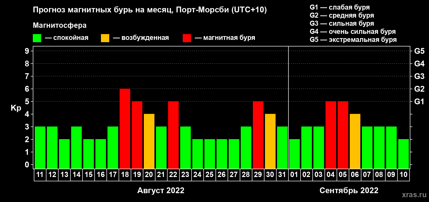 Прогноз максимального суточного геомагнитного индекса Kp на <b>1 месяц</b> (31 день) <b>с 11 августа по 10 сентября 2022 г</b>