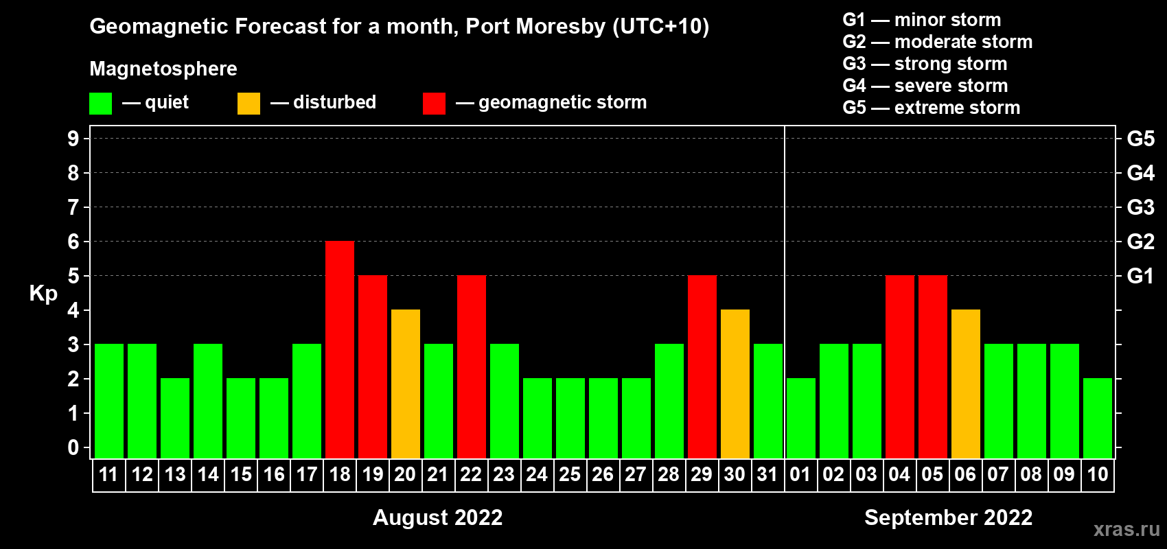 Forecast of the daily maximal value of geomagnetic index Kp for <b>1 month</b> (31 days) <b>from Aug 11, 2022 to Sep 10, 2022</b>