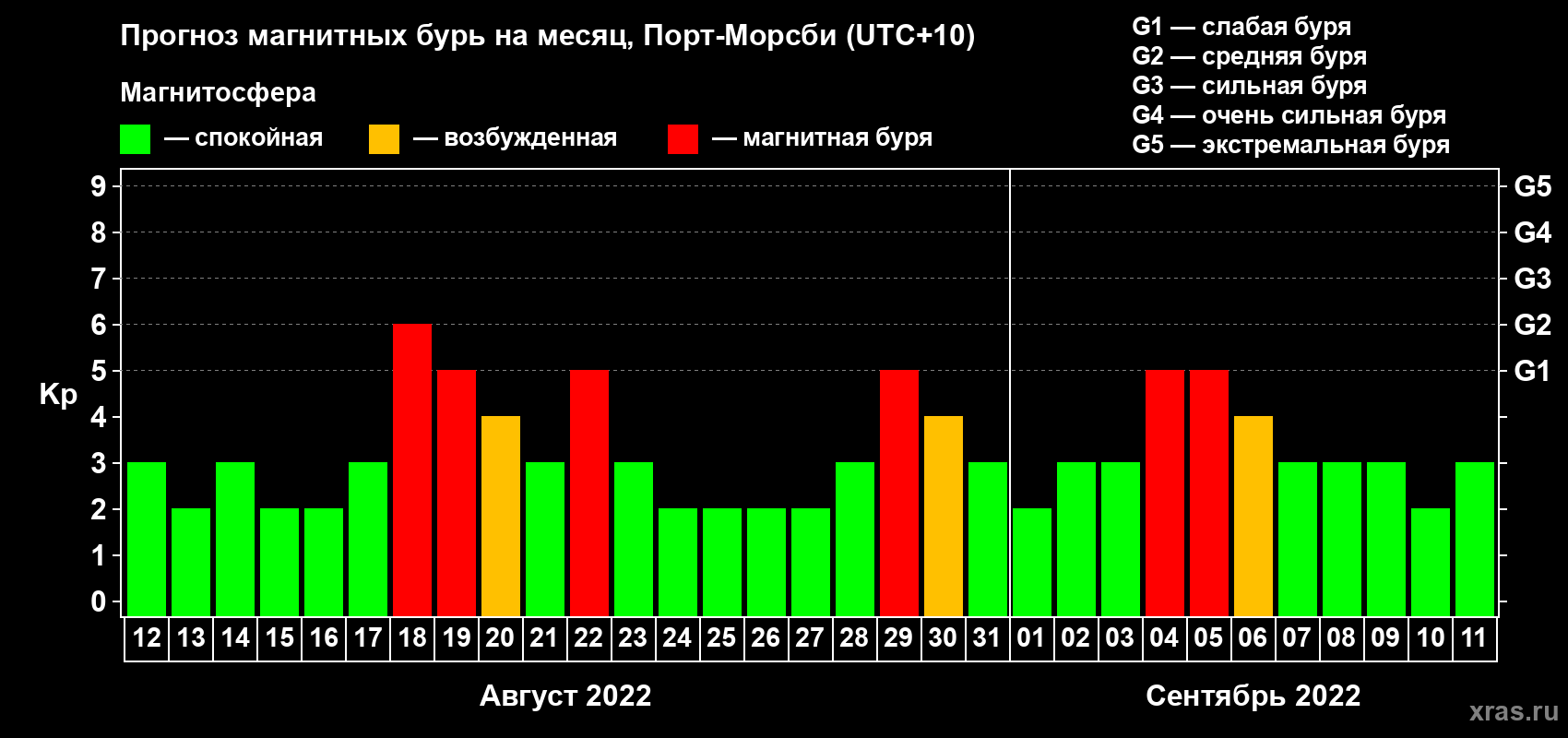 Прогноз максимального суточного геомагнитного индекса Kp на <b>1 месяц</b> (31 день) <b>с 12 августа по 11 сентября 2022 г</b>