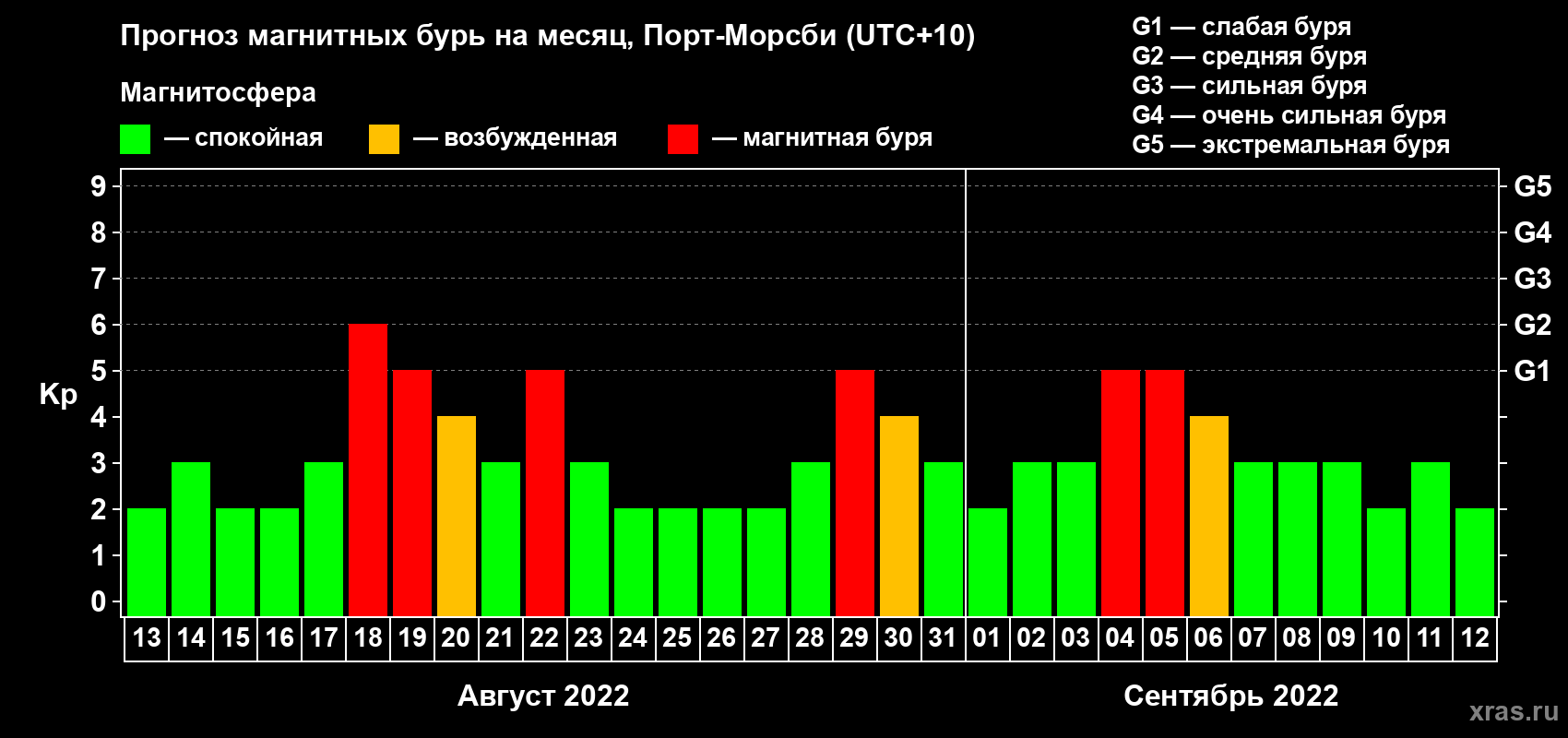 Прогноз максимального суточного геомагнитного индекса Kp на <b>1 месяц</b> (31 день) <b>с 13 августа по 12 сентября 2022 г</b>