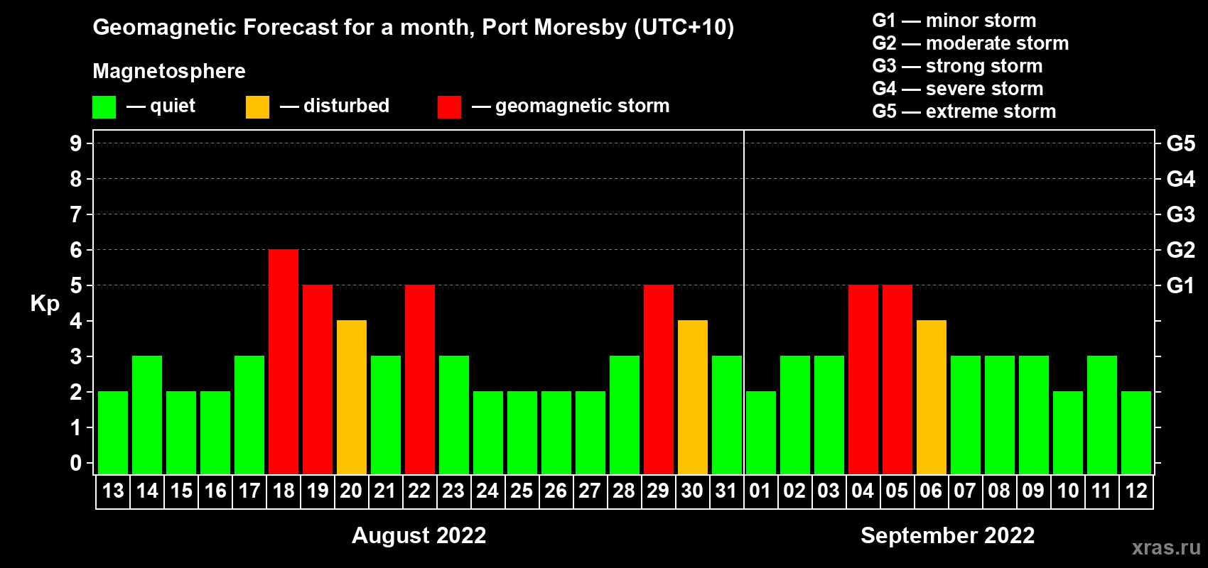 Forecast of the daily maximal value of geomagnetic index Kp for <b>1 month</b> (31 days) <b>from Aug 13, 2022 to Sep 12, 2022</b>