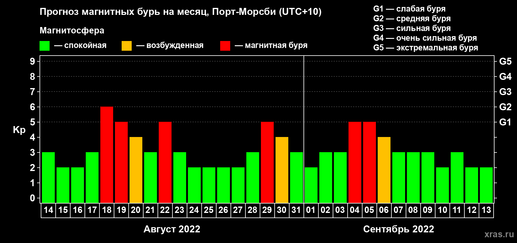 Прогноз максимального суточного геомагнитного индекса Kp на <b>1 месяц</b> (31 день) <b>с 14 августа по 13 сентября 2022 г</b>