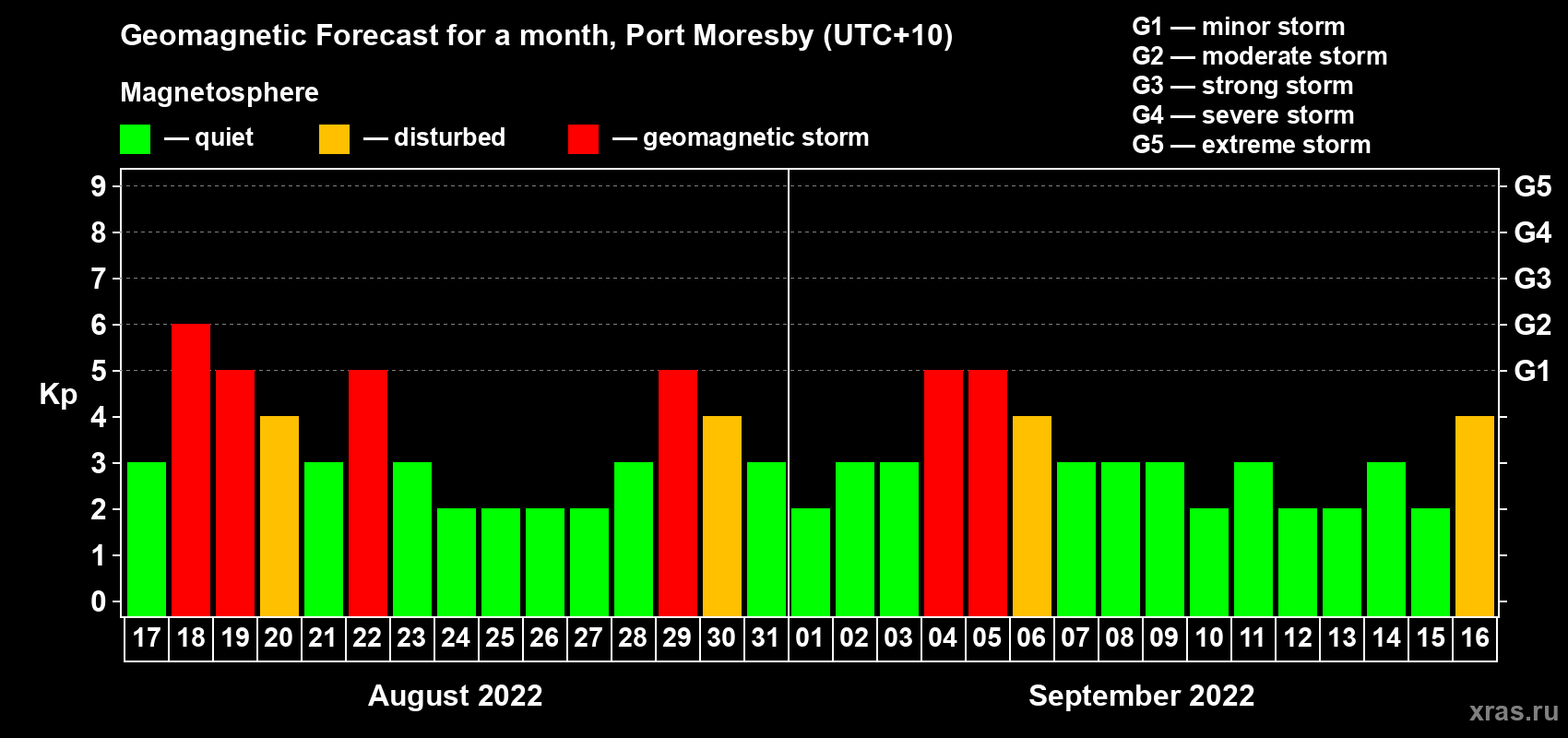 Forecast of the daily maximal value of geomagnetic index Kp for <b>1 month</b> (31 days) <b>from Aug 17, 2022 to Sep 16, 2022</b>