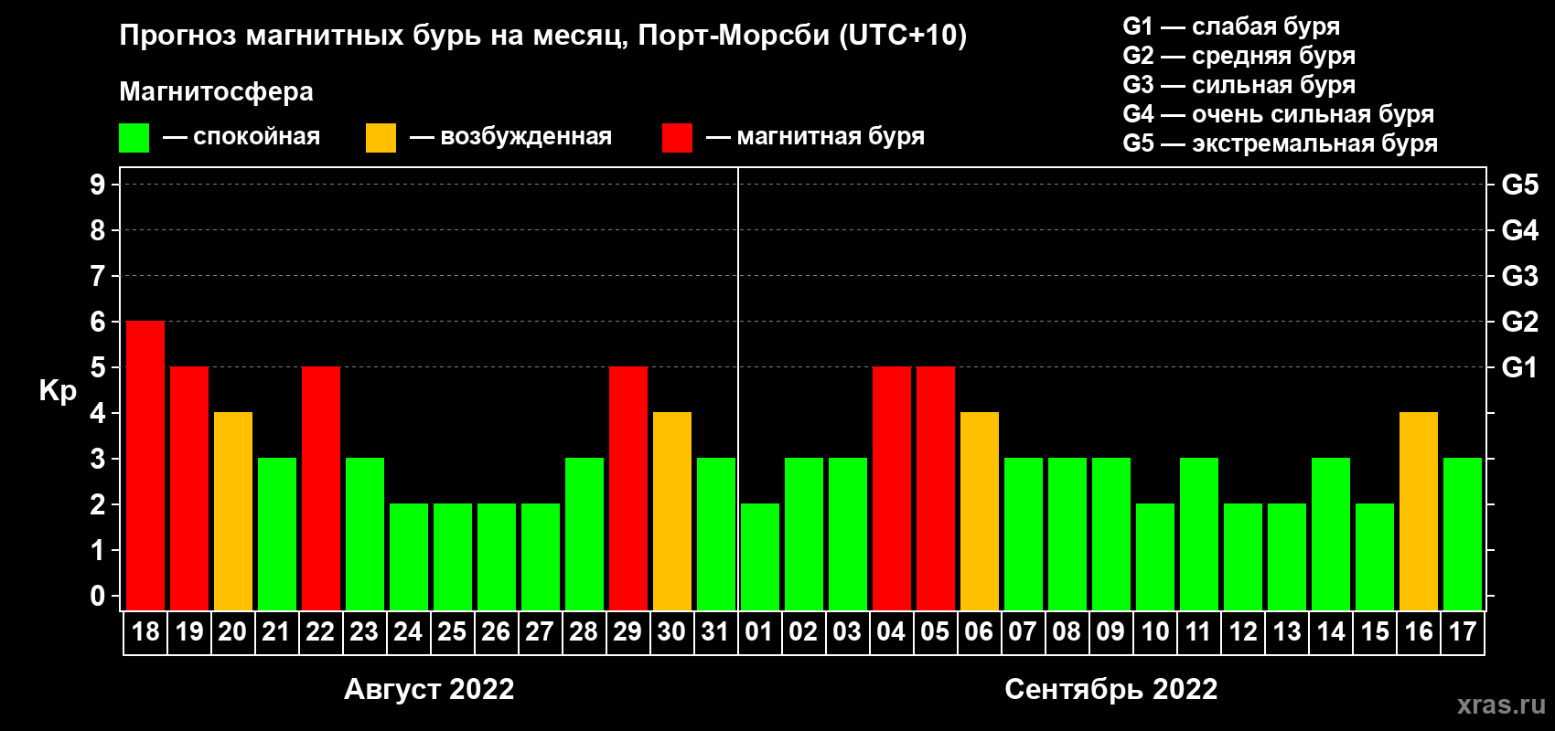 Прогноз максимального суточного геомагнитного индекса Kp на <b>1 месяц</b> (31 день) <b>с 18 августа по 17 сентября 2022 г</b>