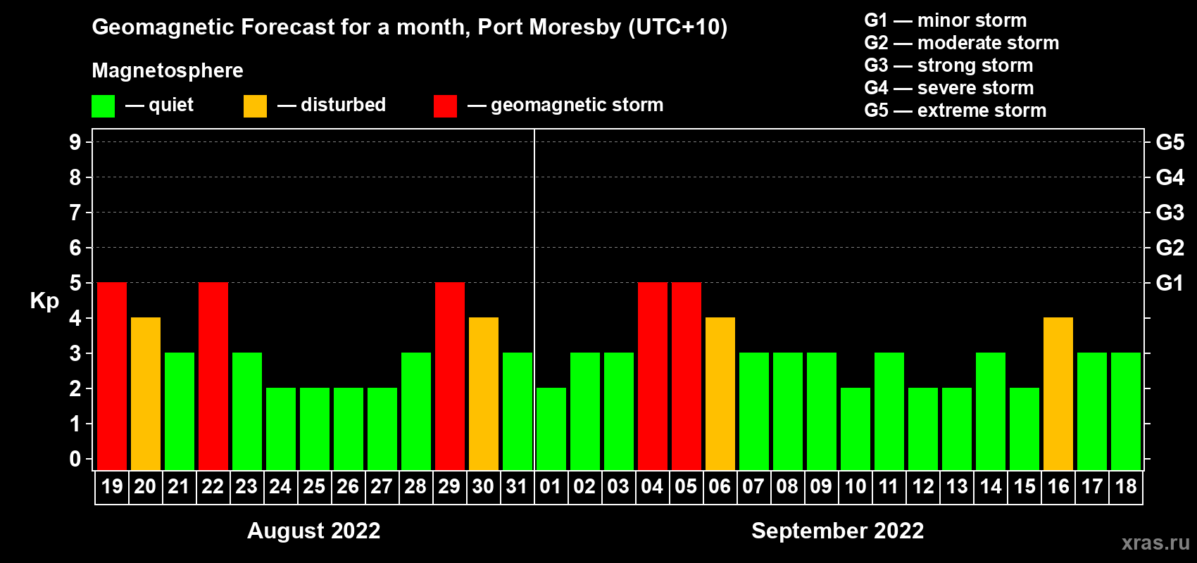 Forecast of the daily maximal value of geomagnetic index Kp for <b>1 month</b> (31 days) <b>from Aug 19, 2022 to Sep 18, 2022</b>