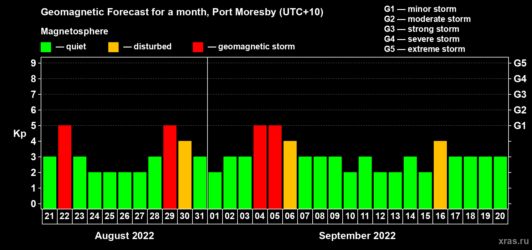 Forecast of the daily maximal value of geomagnetic index Kp for <b>1 month</b> (31 days) <b>from Aug 21, 2022 to Sep 20, 2022</b>