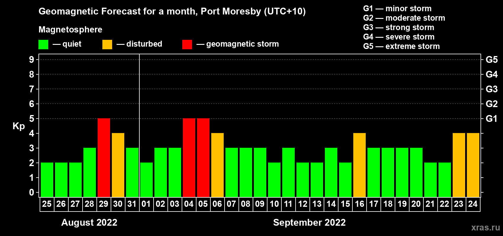Forecast of the daily maximal value of geomagnetic index Kp for <b>1 month</b> (31 days) <b>from Aug 25, 2022 to Sep 24, 2022</b>