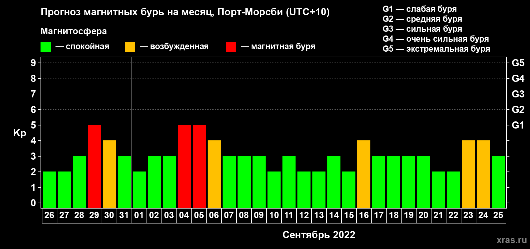 Прогноз максимального суточного геомагнитного индекса Kp на <b>1 месяц</b> (31 день) <b>с 26 августа по 25 сентября 2022 г</b>