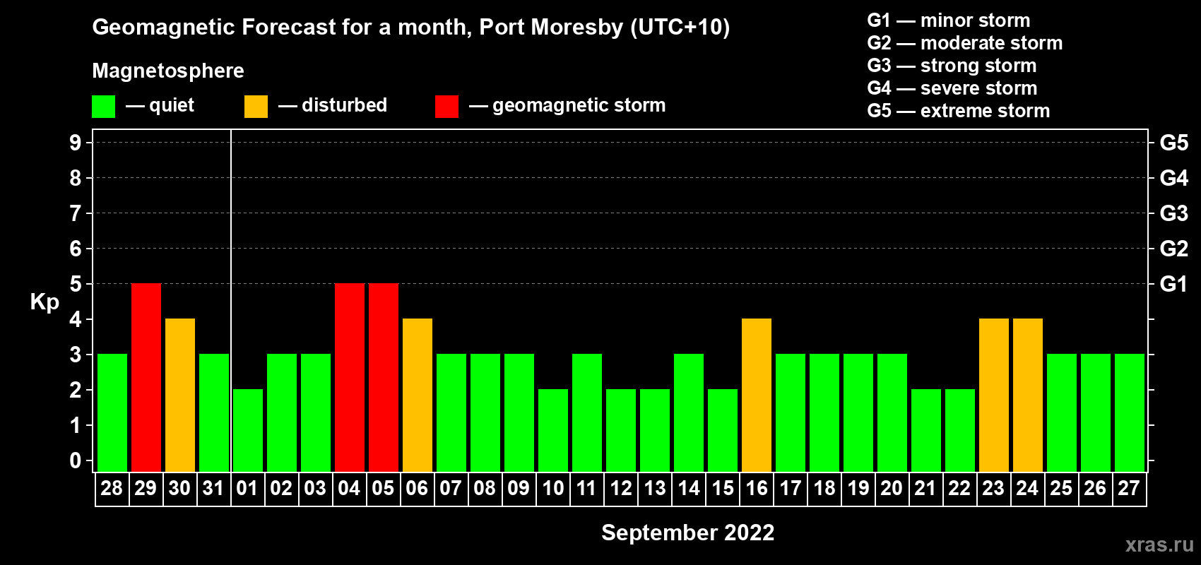 Forecast of the daily maximal value of geomagnetic index Kp for <b>1 month</b> (31 days) <b>from Aug 28, 2022 to Sep 27, 2022</b>