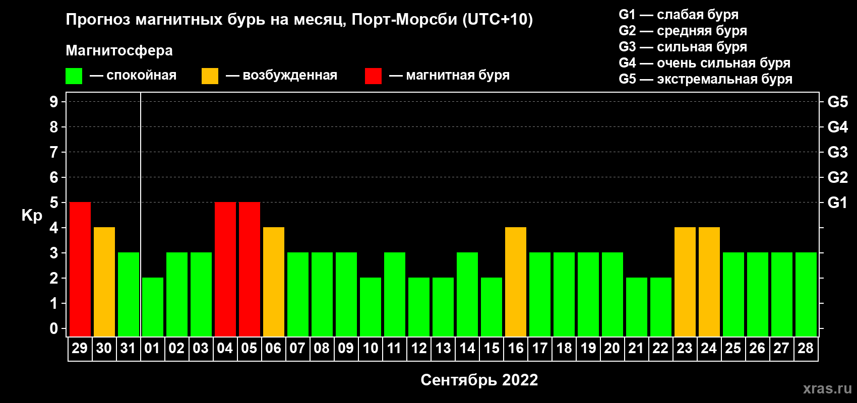 Прогноз максимального суточного геомагнитного индекса Kp на <b>1 месяц</b> (31 день) <b>с 29 августа по 28 сентября 2022 г</b>