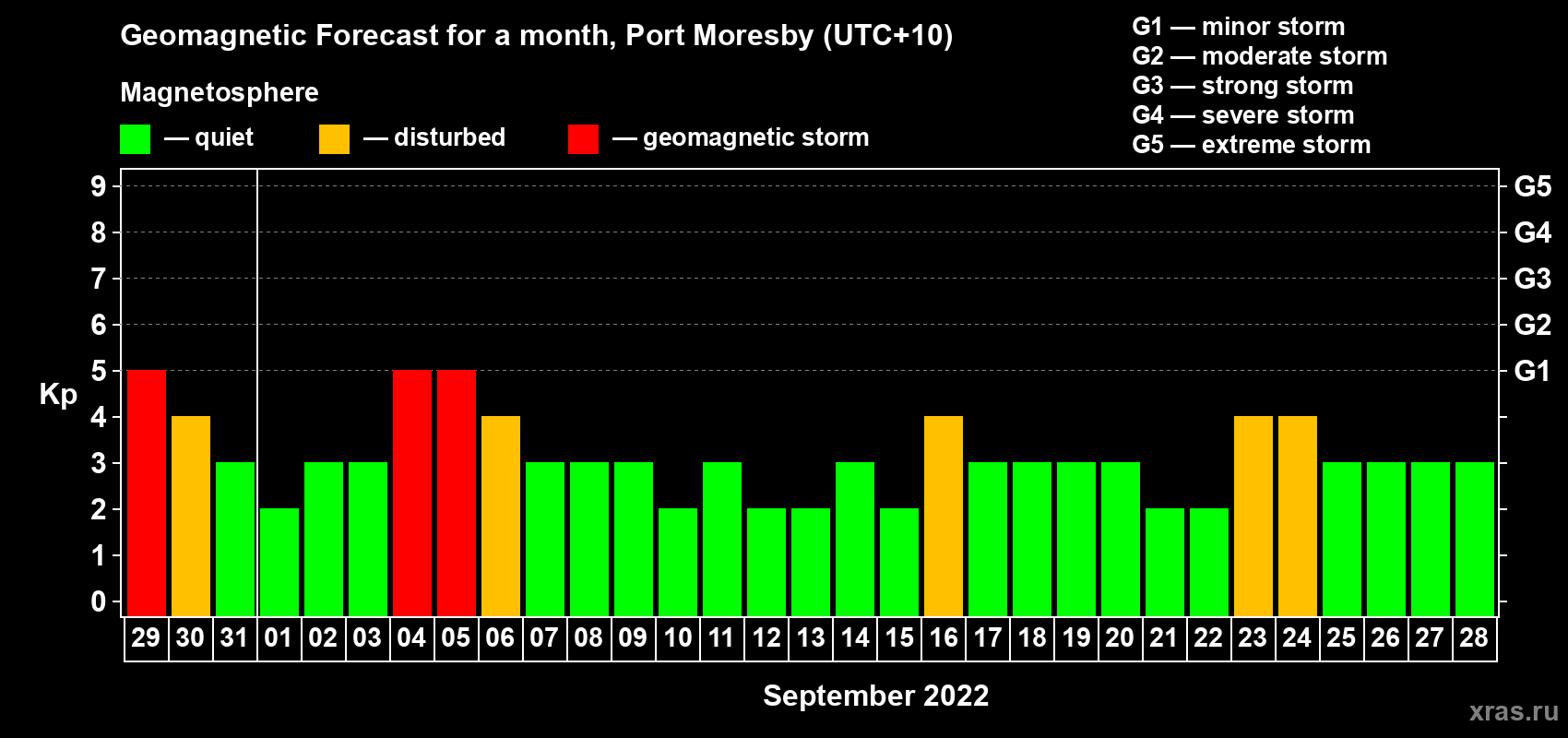 Forecast of the daily maximal value of geomagnetic index Kp for <b>1 month</b> (31 days) <b>from Aug 29, 2022 to Sep 28, 2022</b>