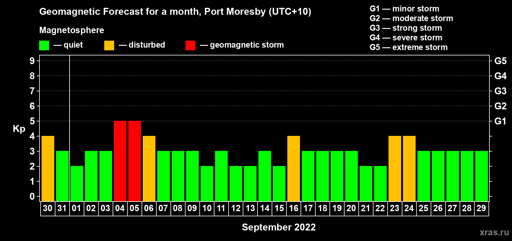 Forecast of the daily maximal value of geomagnetic index Kp for <b>1 month</b> (31 days) <b>from Aug 30, 2022 to Sep 29, 2022</b>