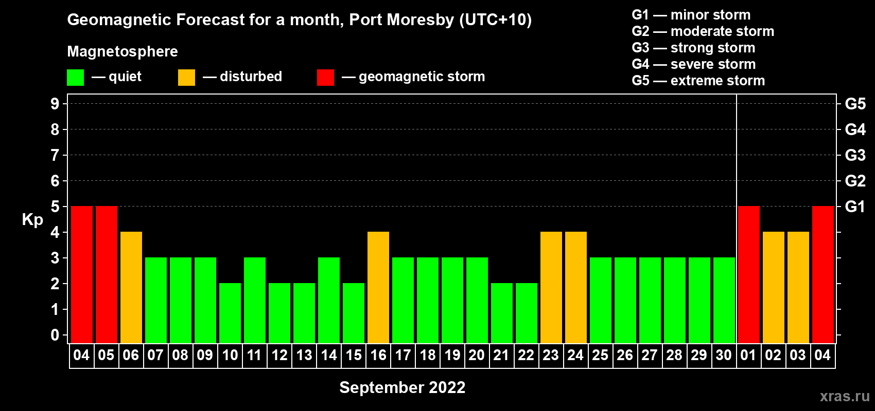 Forecast of the daily maximal value of geomagnetic index Kp for <b>1 month</b> (31 days) <b>from Sep 04, 2022 to Oct 04, 2022</b>