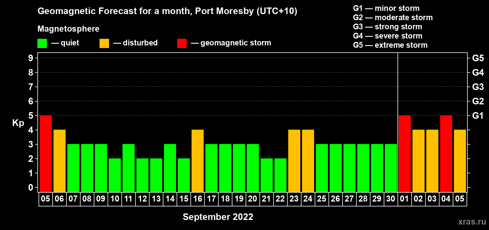 Forecast of the daily maximal value of geomagnetic index Kp for <b>1 month</b> (31 days) <b>from Sep 05, 2022 to Oct 05, 2022</b>