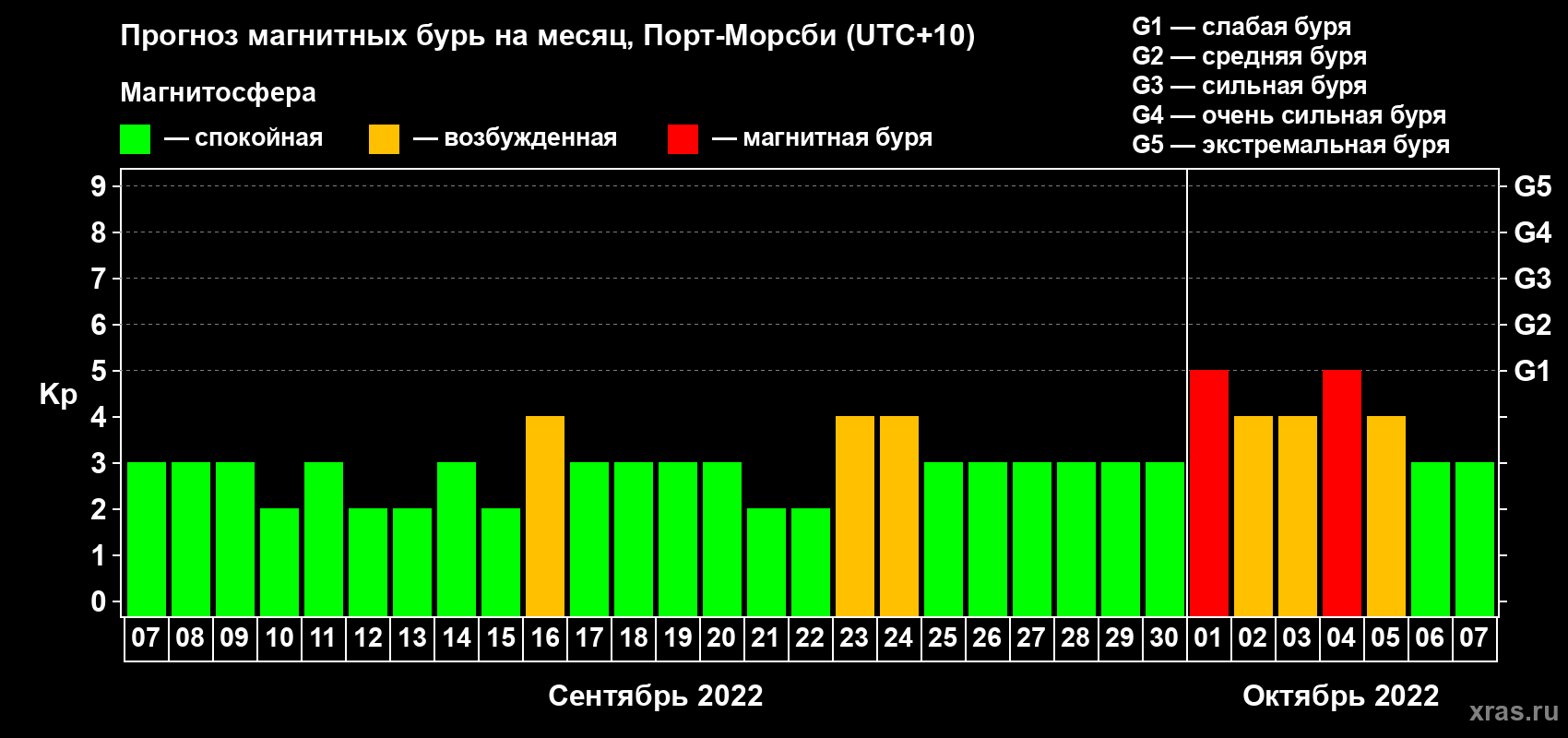 Прогноз максимального суточного геомагнитного индекса Kp на <b>1 месяц</b> (31 день) <b>с 07 сентября по 07 октября 2022 г</b>