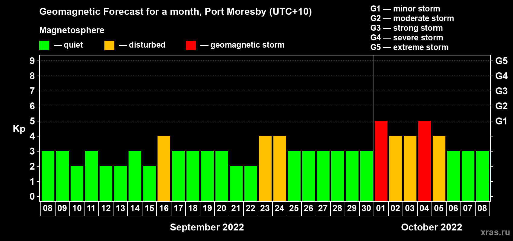 Forecast of the daily maximal value of geomagnetic index Kp for <b>1 month</b> (31 days) <b>from Sep 08, 2022 to Oct 08, 2022</b>