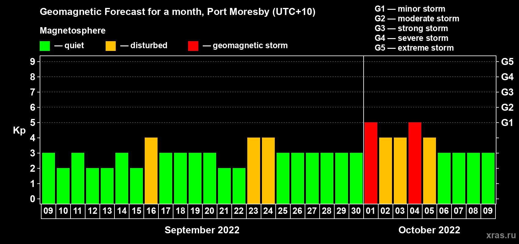 Forecast of the daily maximal value of geomagnetic index Kp for <b>1 month</b> (31 days) <b>from Sep 09, 2022 to Oct 09, 2022</b>