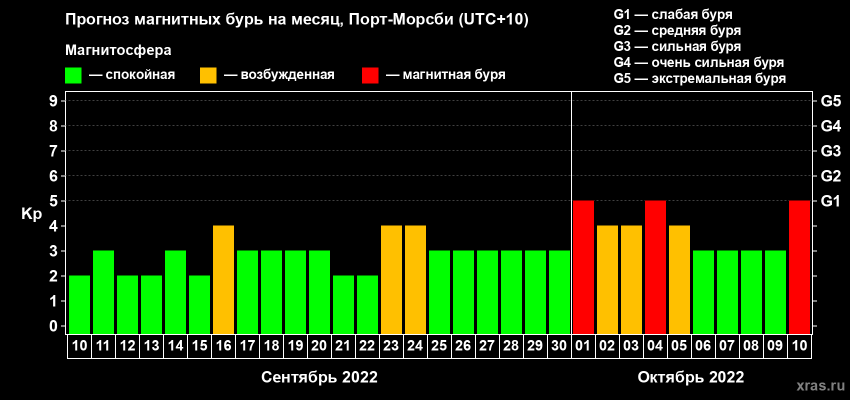 Прогноз максимального суточного геомагнитного индекса Kp на <b>1 месяц</b> (31 день) <b>с 10 сентября по 10 октября 2022 г</b>