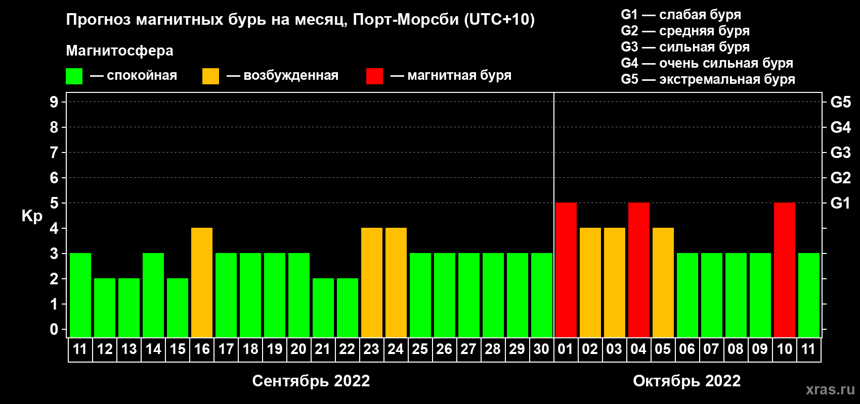 Прогноз максимального суточного геомагнитного индекса Kp на <b>1 месяц</b> (31 день) <b>с 11 сентября по 11 октября 2022 г</b>