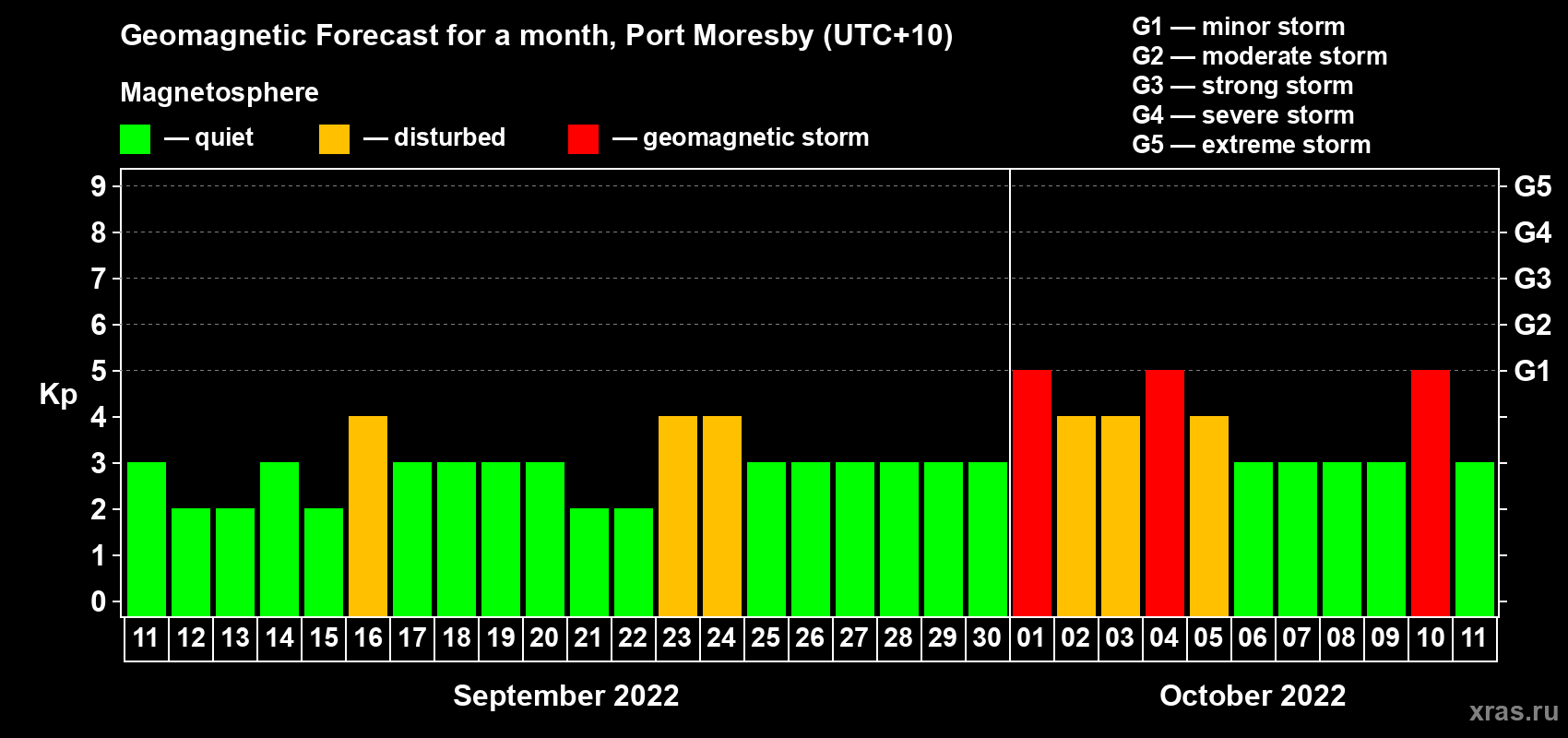 Forecast of the daily maximal value of geomagnetic index Kp for <b>1 month</b> (31 days) <b>from Sep 11, 2022 to Oct 11, 2022</b>