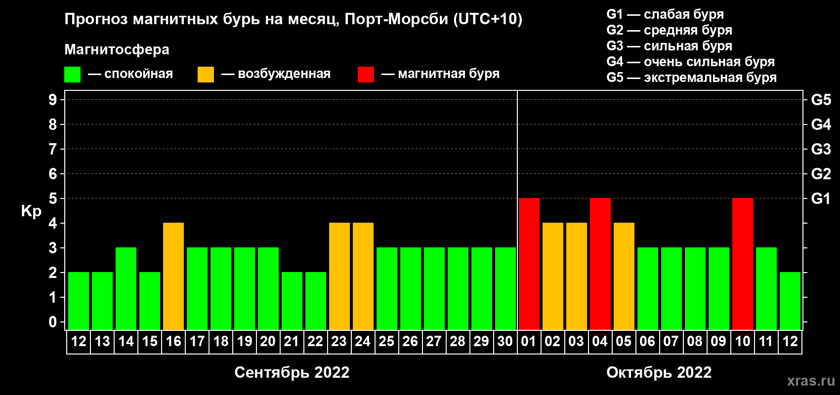 Прогноз максимального суточного геомагнитного индекса Kp на <b>1 месяц</b> (31 день) <b>с 12 сентября по 12 октября 2022 г</b>