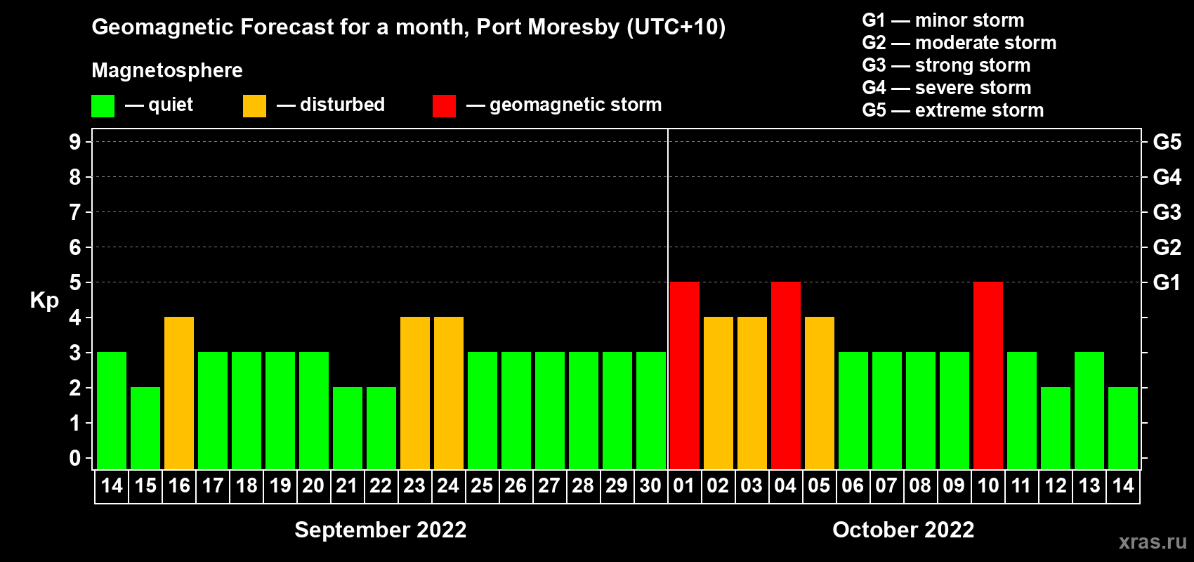 Forecast of the daily maximal value of geomagnetic index Kp for <b>1 month</b> (31 days) <b>from Sep 14, 2022 to Oct 14, 2022</b>