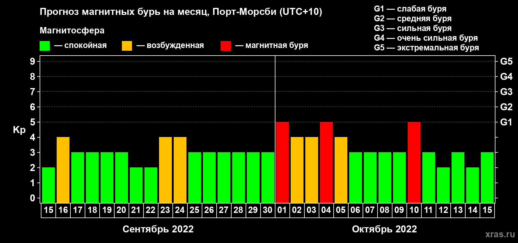 Прогноз максимального суточного геомагнитного индекса Kp на <b>1 месяц</b> (31 день) <b>с 15 сентября по 15 октября 2022 г</b>
