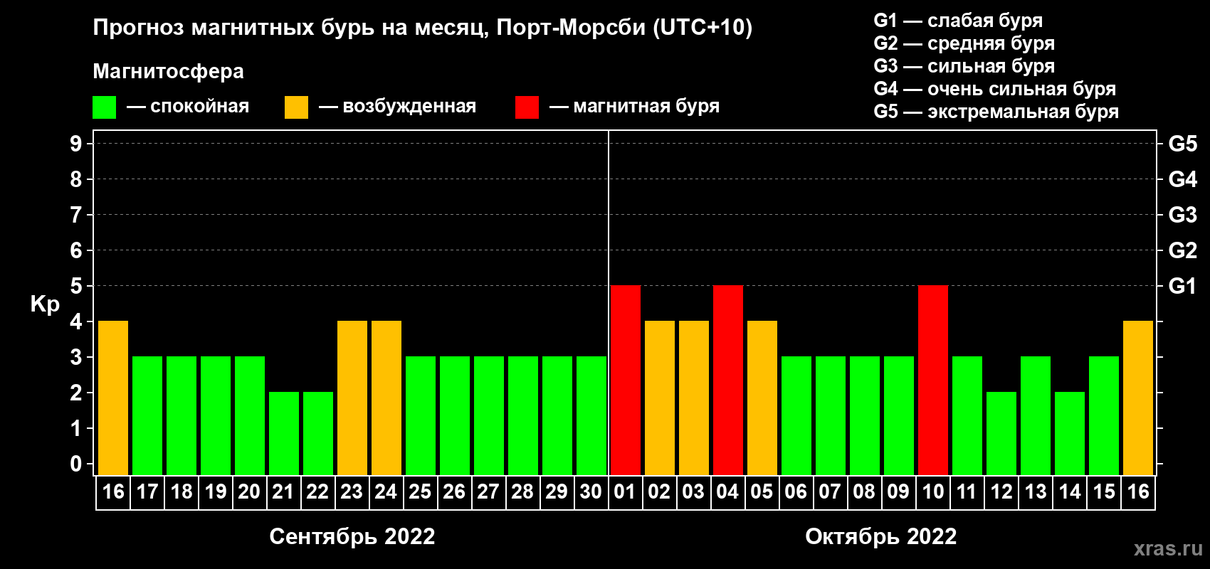 Прогноз максимального суточного геомагнитного индекса Kp на <b>1 месяц</b> (31 день) <b>с 16 сентября по 16 октября 2022 г</b>