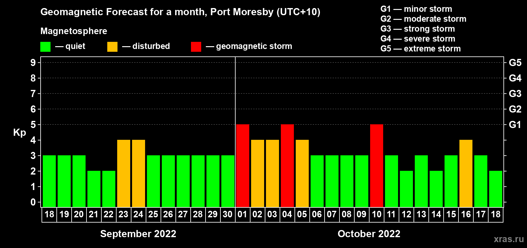 Forecast of the daily maximal value of geomagnetic index Kp for <b>1 month</b> (31 days) <b>from Sep 18, 2022 to Oct 18, 2022</b>